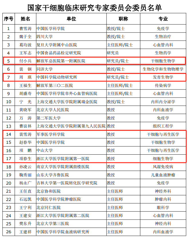 國(guó)家干細(xì)胞臨床研究專(zhuān)家委員會(huì)委員名單 國(guó)家干細(xì)胞臨床研究專(zhuān)家委員會(huì)委員名單