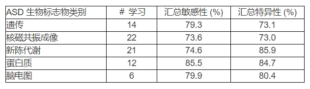 總的來(lái)說(shuō)，與金標(biāo)準(zhǔn)ADOS測(cè)試相比，所有分析的方法都提供了更高的診斷準(zhǔn)確性和特異性