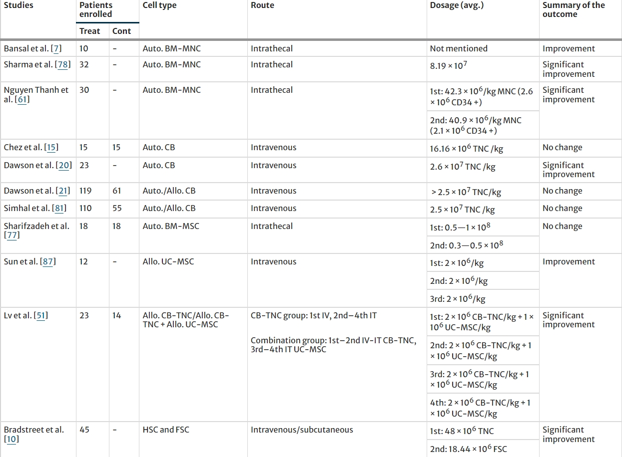 表2：所選研究的患者人數(shù)、使用的細(xì)胞類(lèi)型、給藥途徑和細(xì)胞劑量策略
