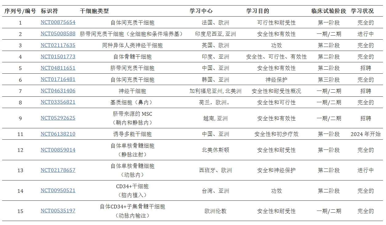 表格1：臨床試驗中的干細胞療法治療缺血性中風。