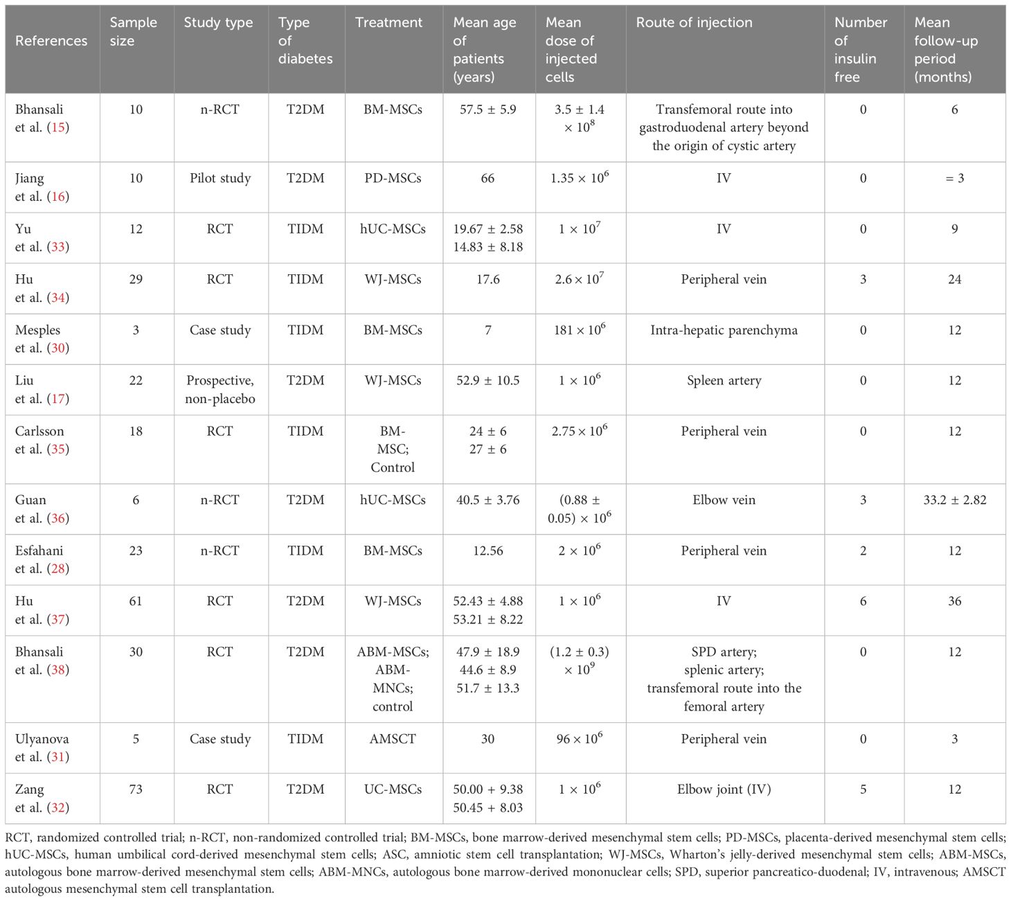 表1：本薈萃分析中包含的13篇合格論文的基線特征。