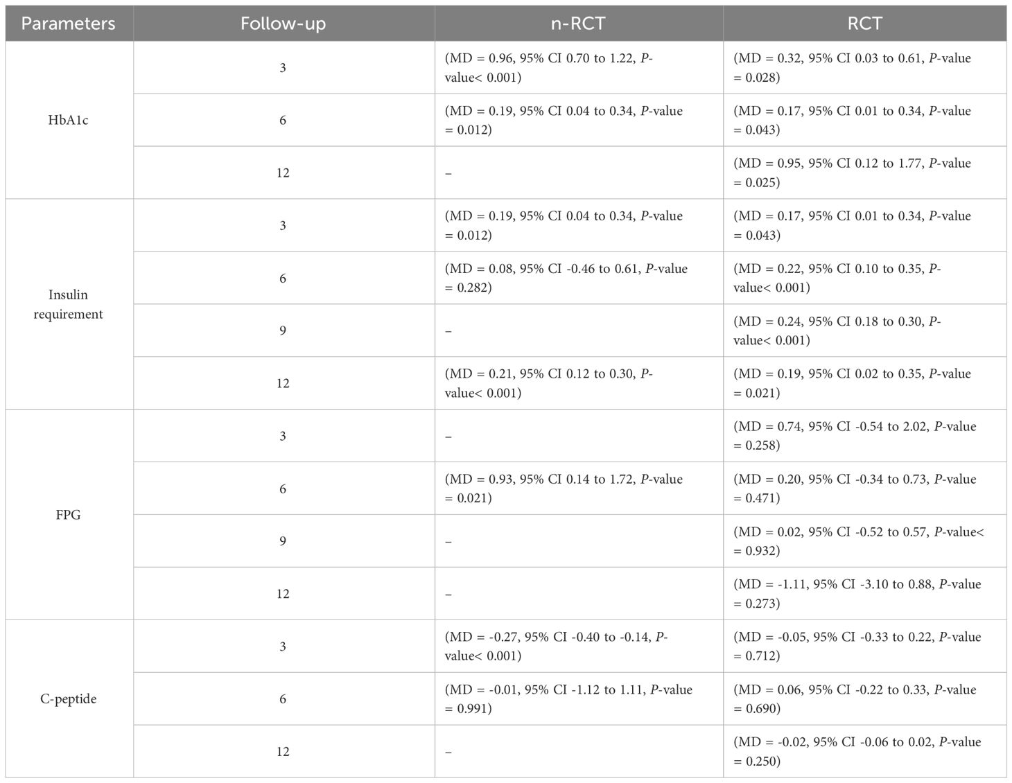 表7：總結(jié)了n-RCT和RCT的HbA1c、胰島素需求、空腹血糖、空腹血糖和C肽的結(jié)果。