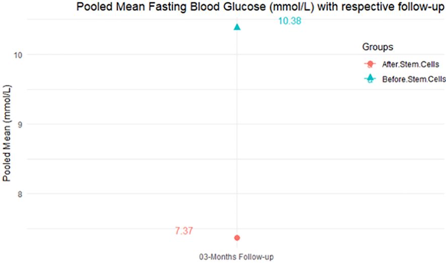 圖4：各隨訪期的匯總平均空腹血糖 (mmol/L)。