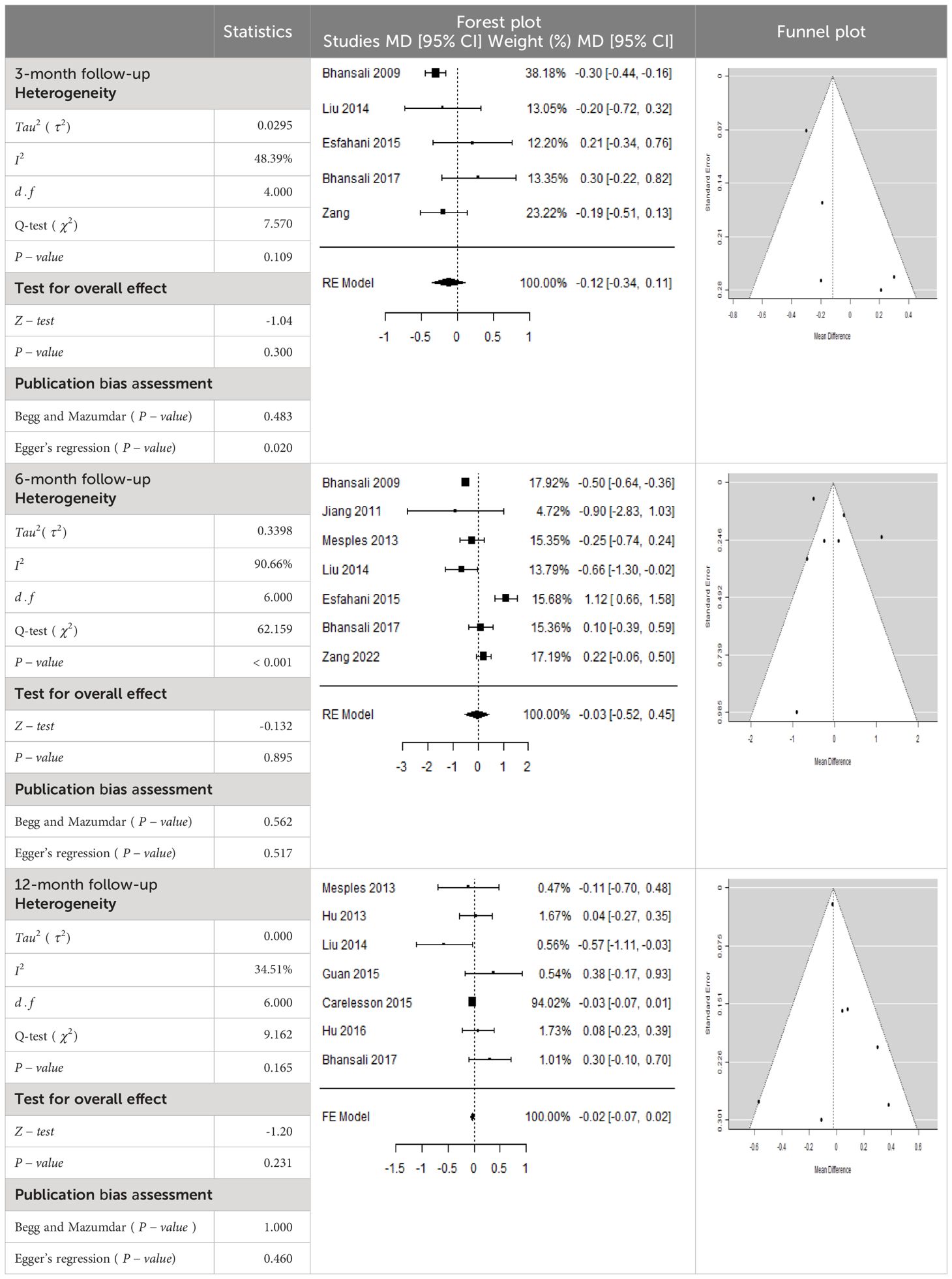 表6：森林圖以及C肽平均差 (MD) 的相應(yīng)95%CI。