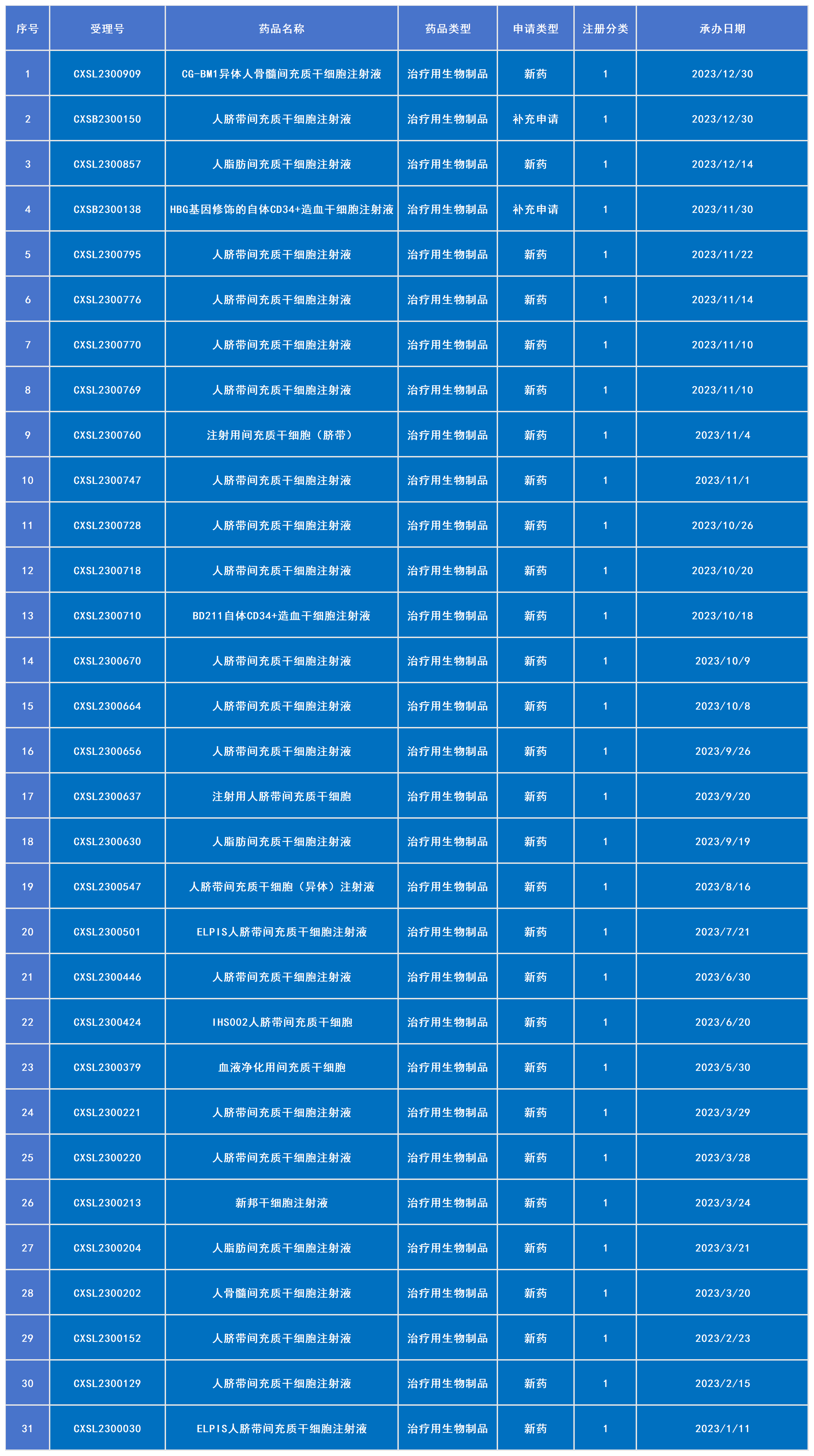 2023年已受理31款干細(xì)胞新藥（包括2款補充申請）