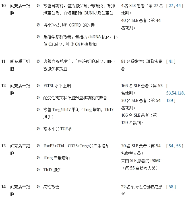 表 1.不同研究對系統(tǒng)性紅斑狼瘡動物模型/人類患者進行干細胞療法（SCT）的結(jié)果。