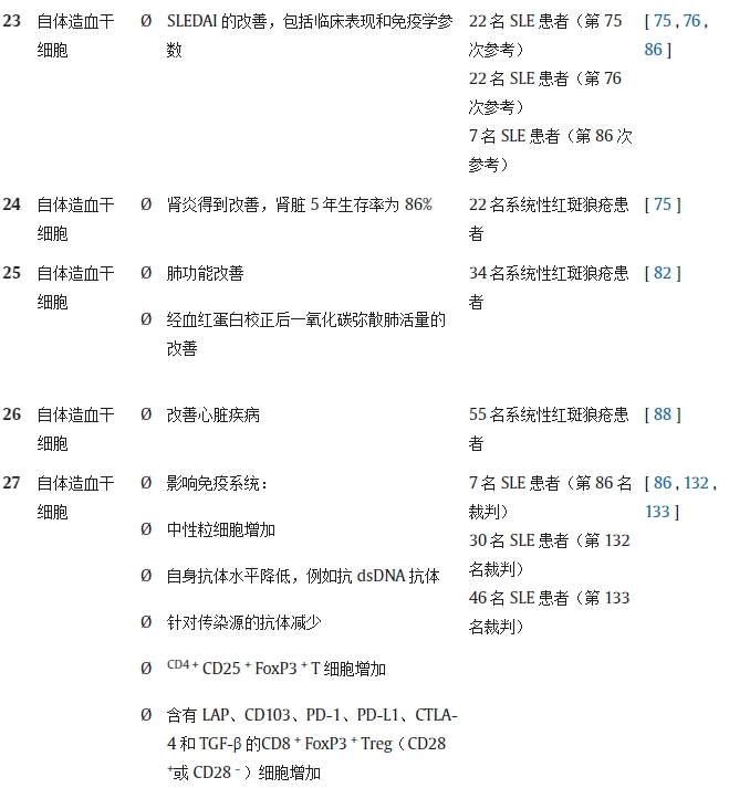 表 1.不同研究對系統(tǒng)性紅斑狼瘡動物模型/人類患者進行干細胞療法（SCT）的結(jié)果。