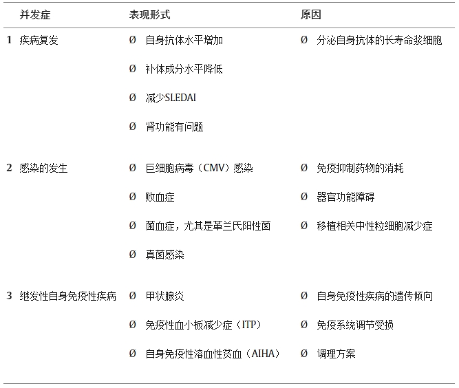 造血干細胞移植治療系統(tǒng)性紅斑狼瘡會導致什么并發(fā)癥