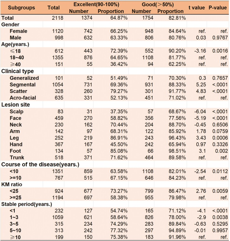 圖3：ACEG的治療效果及與不同臨床因素的相關(guān)性分析治療效果與性別、年齡、疾病類型、病變部位、病程、穩(wěn)定期的相關(guān)性分析。
