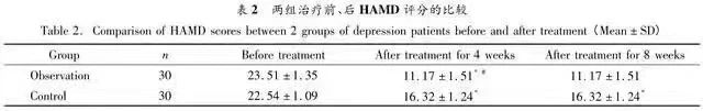 兩組治療前、后HAMD評分的比較