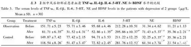 !組中風(fēng)后抑郁癥患者血清TNF-、IL-β、LL-6、5-HT，NE和BDNF水平的比較