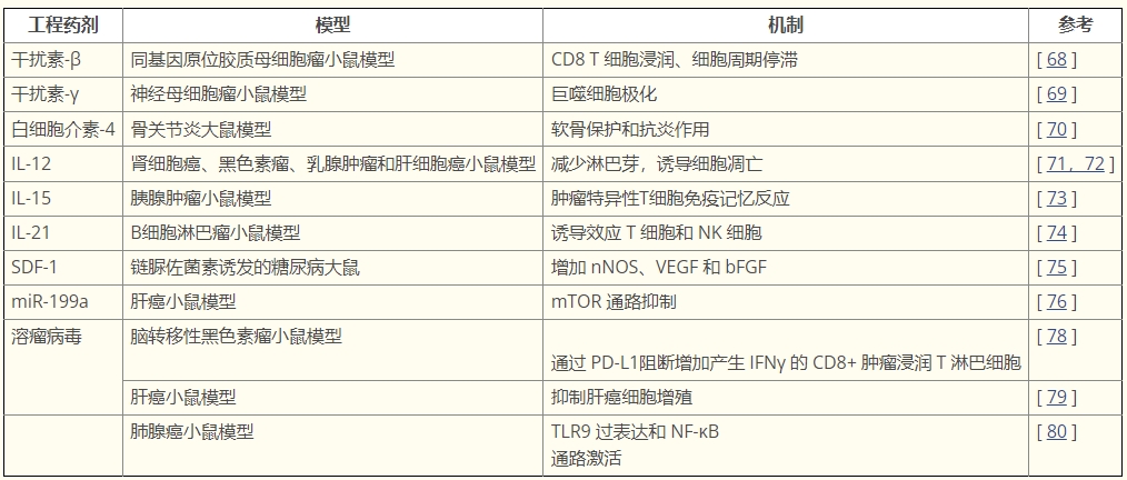 表格1:表達多種免疫調節(jié)分子的工程 MSCs 表格1:表達多種免疫調節(jié)分子的工程 MSCs
