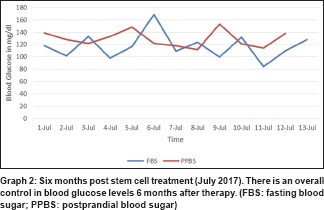 圖 2：干細胞治療后六個月（2017 年 7 月）。