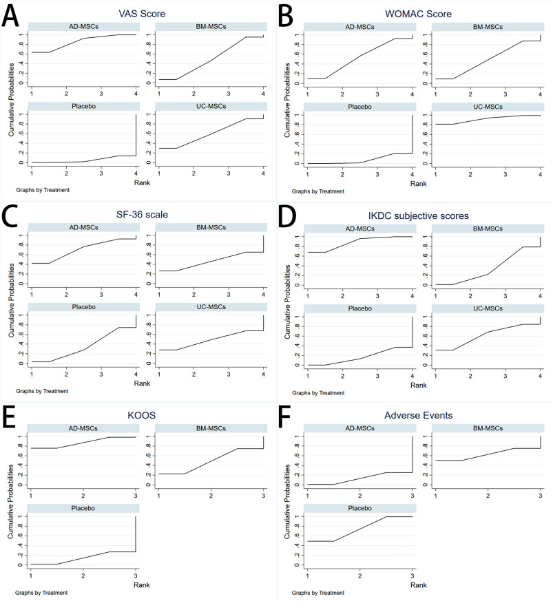圖5：根據(jù)SUCRA模型匹配每個(gè)效應(yīng)大小的排序概率。