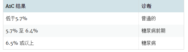 糖化血紅蛋白A1C測(cè)試
