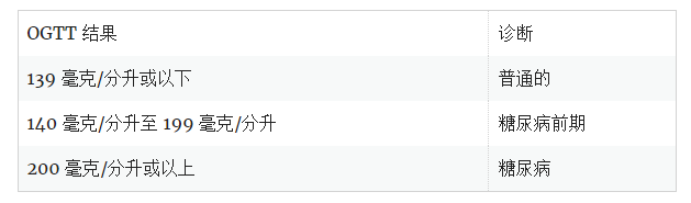 口服葡萄糖耐量測(cè)試 (OGTT)