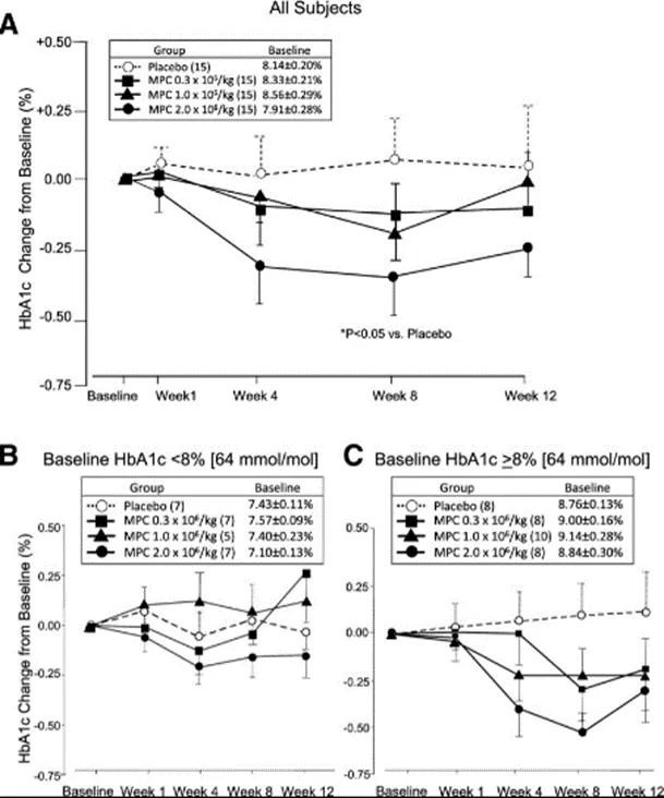 此研究共納入了91名2型糖尿病患者，分為間充質(zhì)干細(xì)胞治療組與安慰劑組，隨訪48周。