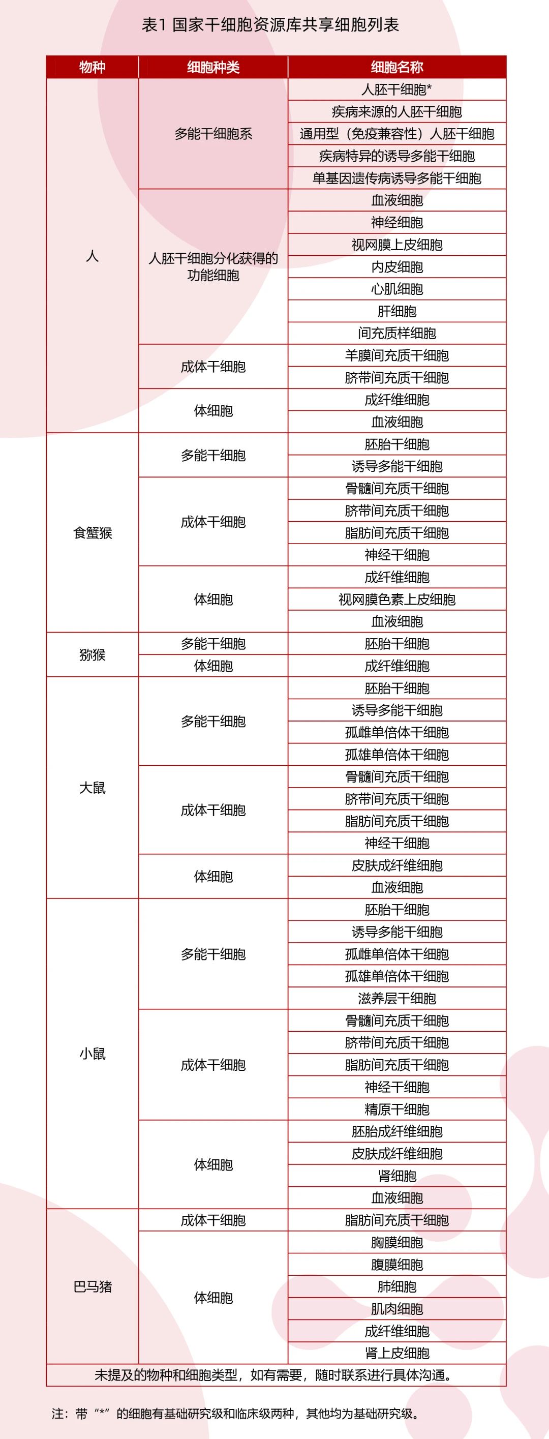 國(guó)家干細(xì)胞資源庫共享細(xì)胞列表