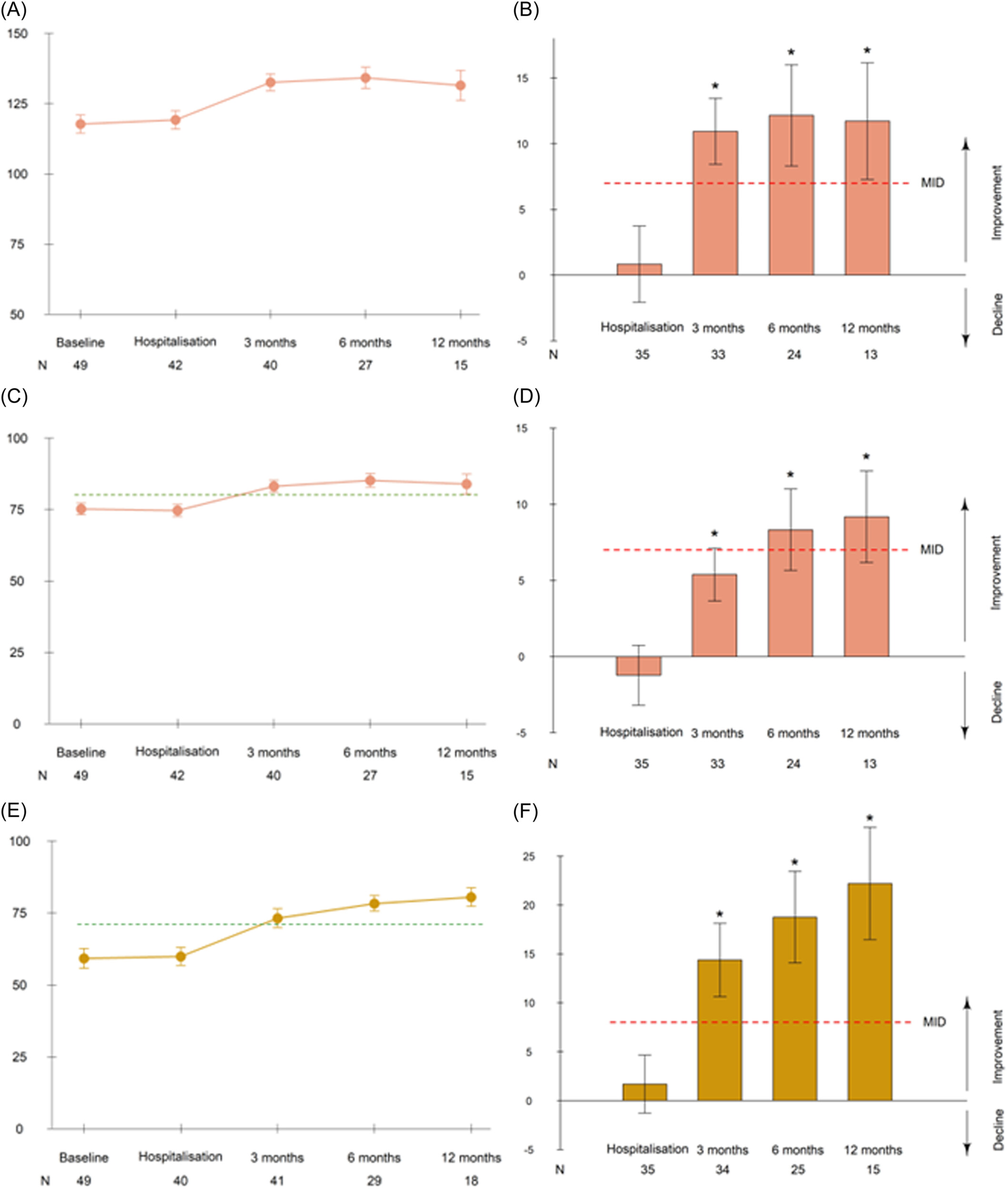 圖2：隨時間推移的淋巴瘤相關和整體健康相關生活質量評分平均值以及相對于基線的平均變化。