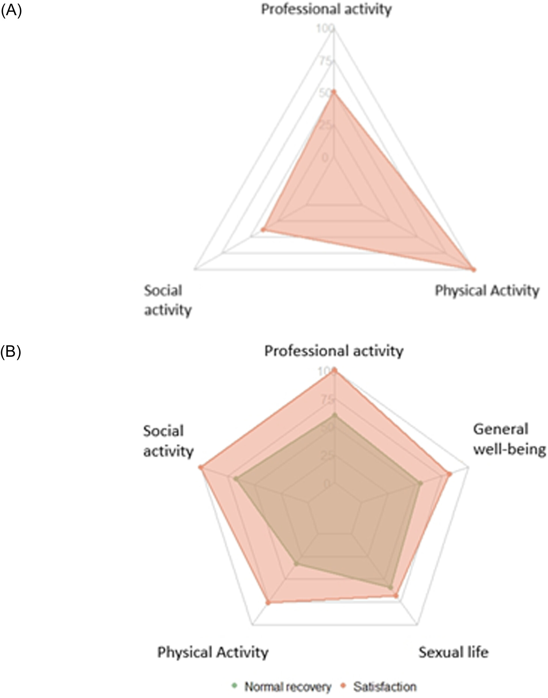 圖6：12個月后緩解患者的日常生活恢復情況 ( N=22)。