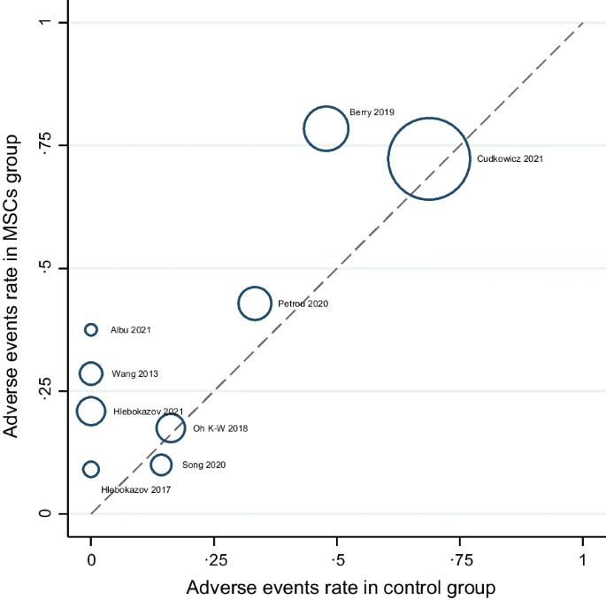 圖3：MSCs和對(duì)照組中總體AE的L'Abbé圖
