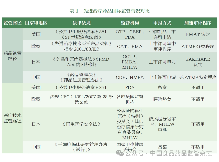 先進(jìn)治療藥物國(guó)際監(jiān)管情況對(duì)比 先進(jìn)治療藥物國(guó)際監(jiān)管情況對(duì)比