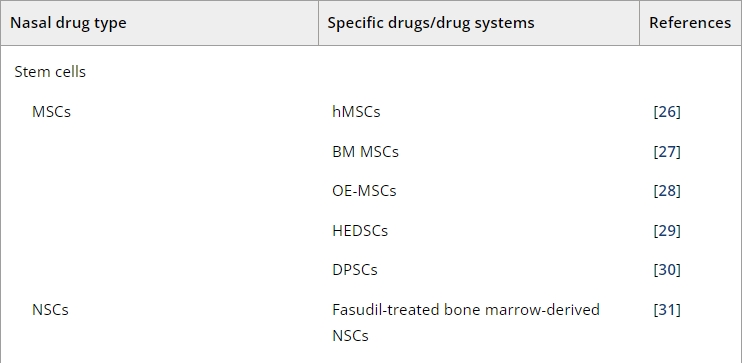 表1：帕金森病經(jīng)鼻給藥的臨床前研究。