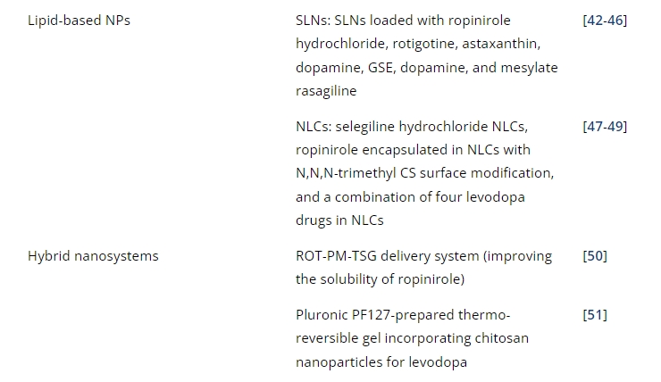 表1：帕金森病經(jīng)鼻給藥的臨床前研究。
