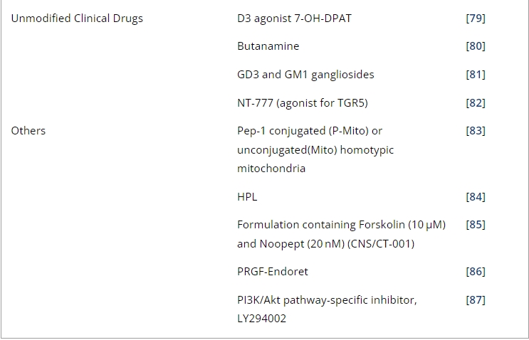 表1：帕金森病經(jīng)鼻給藥的臨床前研究。