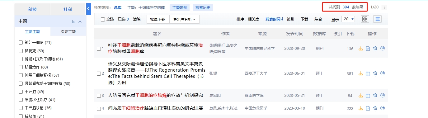 國(guó)內(nèi)中國(guó)知網(wǎng)cnki.net網(wǎng)站上已經(jīng)有394個(gè)干細(xì)胞治療腦癱的相關(guān)文章。