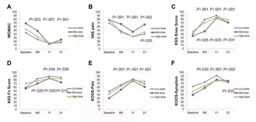 各項(xiàng)指標(biāo)的改善情況