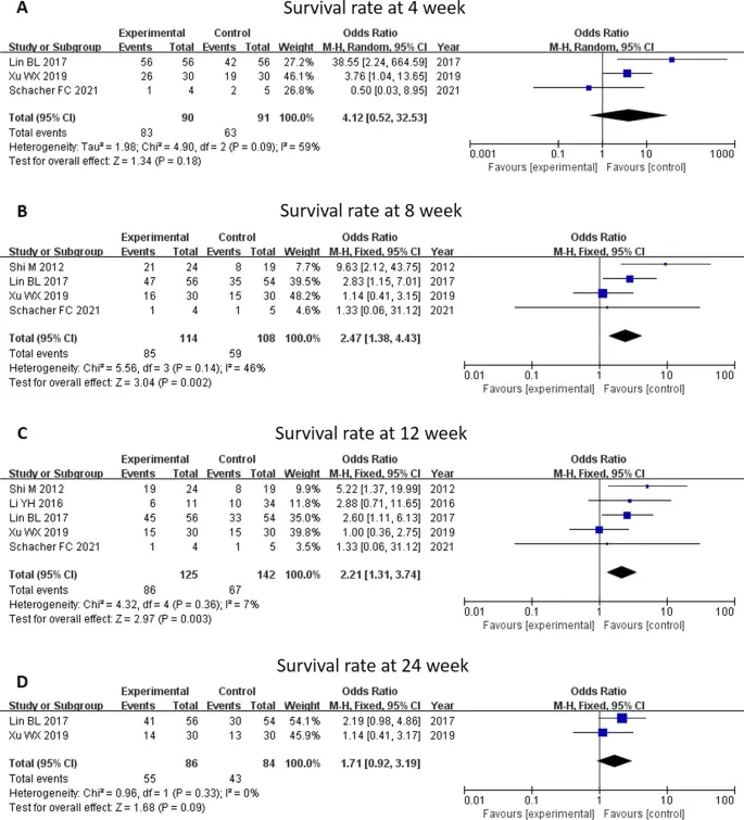 4 -24周的存活率