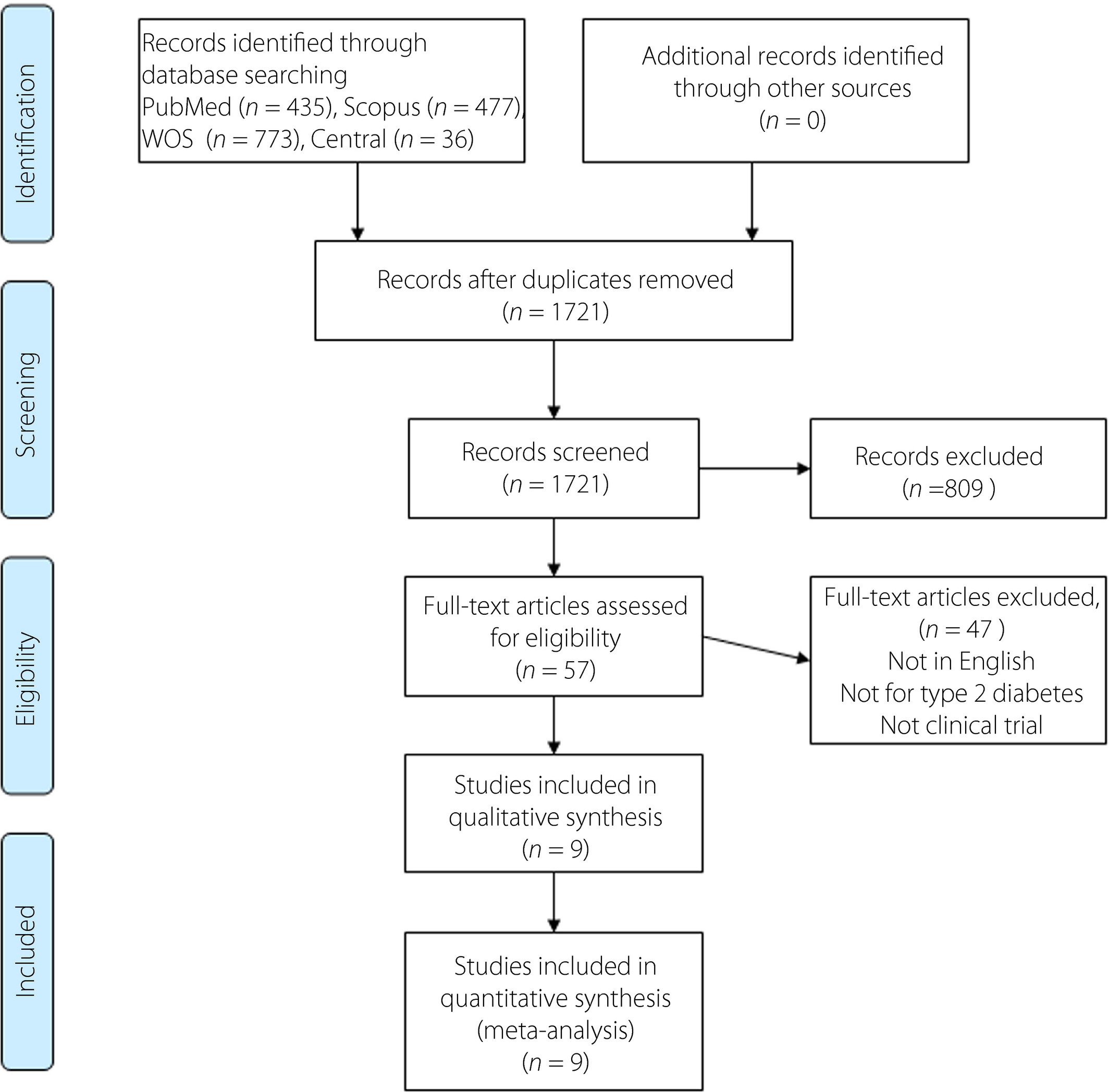 調(diào)查結(jié)果和研究描述