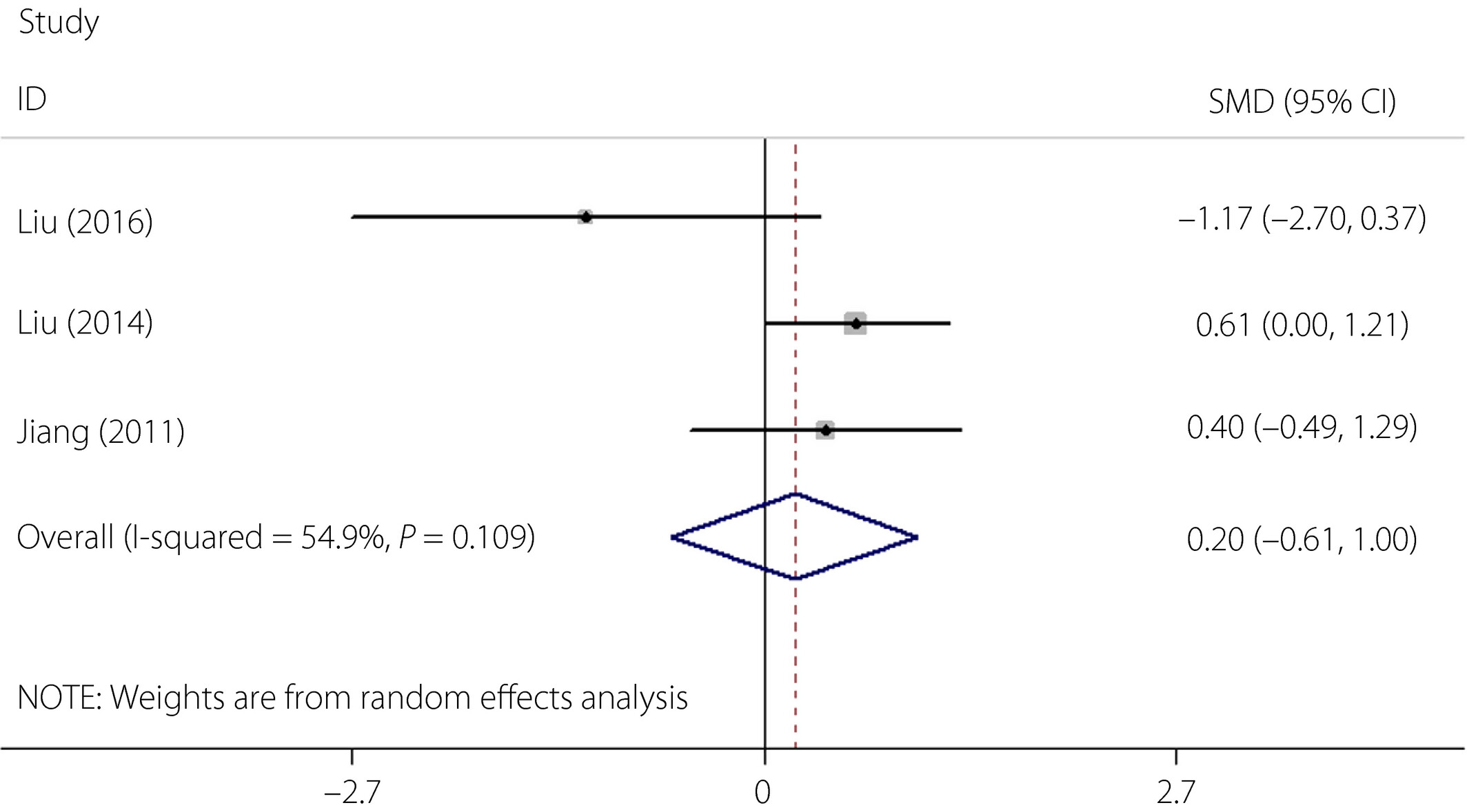 圖2：間充質(zhì)細胞治療前后2型糖尿病患者C肽水平的森林圖。