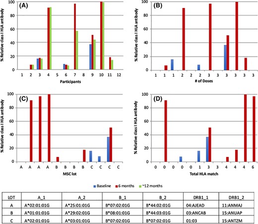 圖3：I類抗HLA抗體。