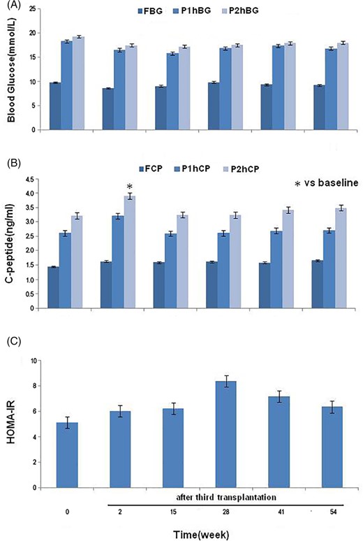 圖2：饅頭餐試驗(yàn)中糖代謝及胰島功能的變化。