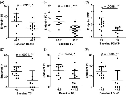 圖5：人脫落乳牙干細(xì)胞移植治療2型糖尿病的效果相關(guān)性分析。