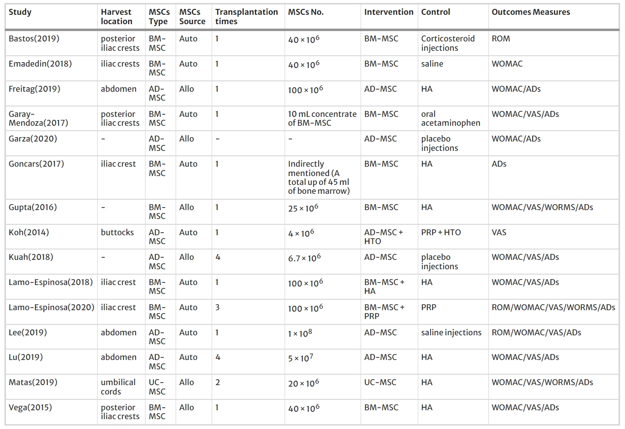 表3：納入研究的間充質(zhì)干細胞移植治療骨關(guān)節(jié)炎的方案