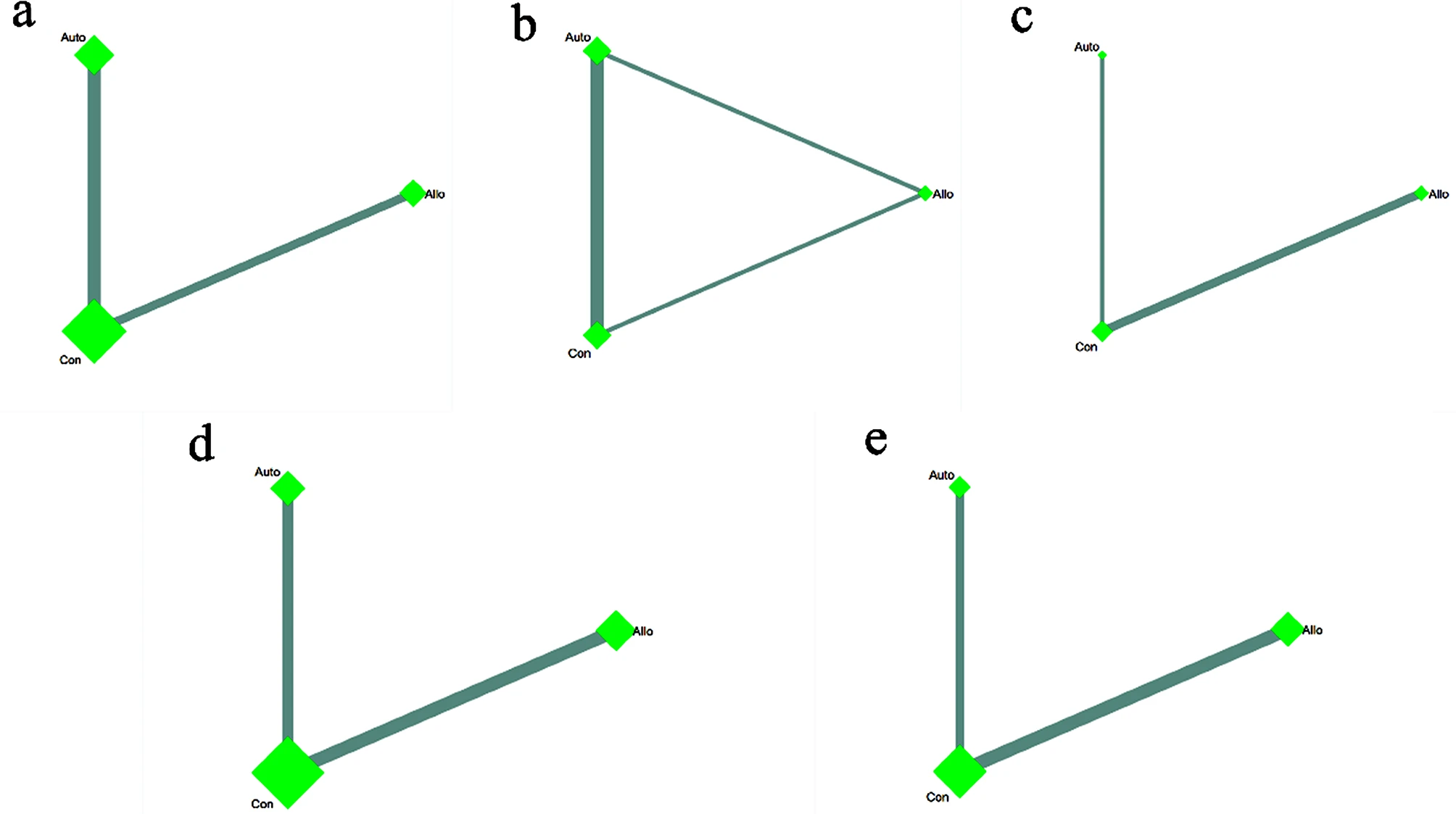 圖4：不同間充質(zhì)干細胞來源的網(wǎng)絡(luò)薈萃分析