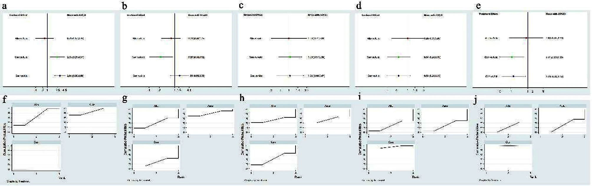 圖5：不同間充質(zhì)干細胞來源的網(wǎng)絡(luò)薈萃分析。