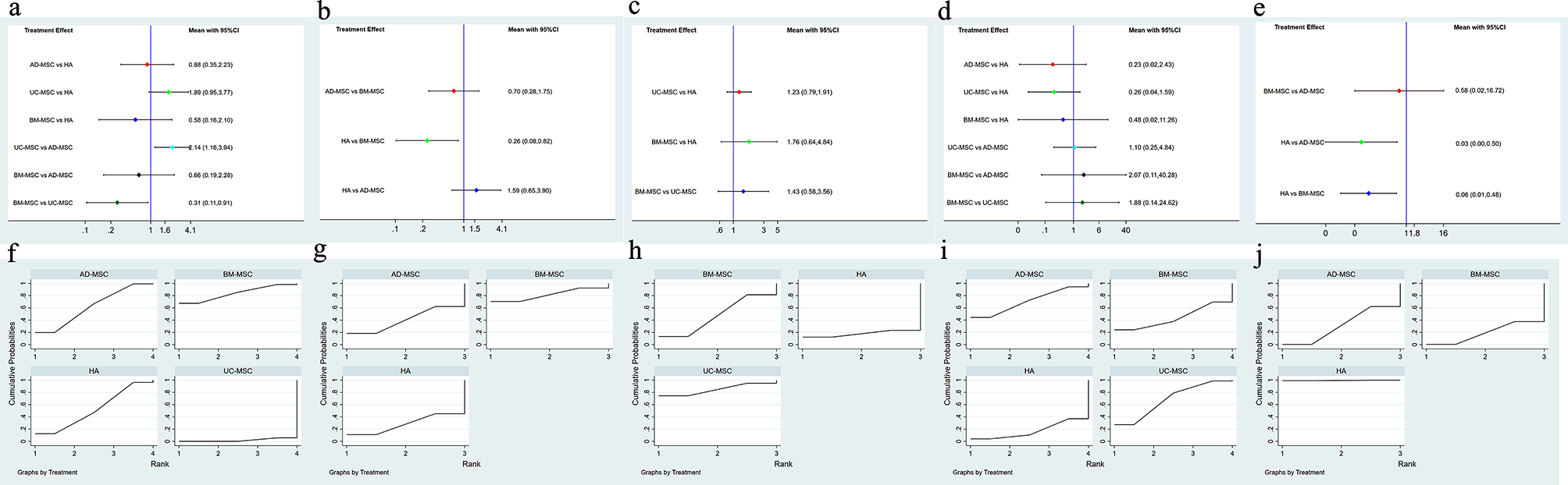 圖7：不同間充質(zhì)干細胞類型的網(wǎng)絡(luò)薈萃分析。