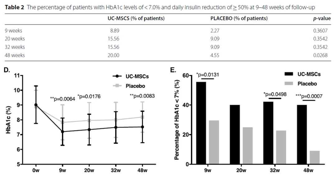 接受間充質干細胞治療的患者在48周后，20%的人糖化血紅蛋白（HbA1c）水平低于7.0%，日均胰島素用量減少了一半以上