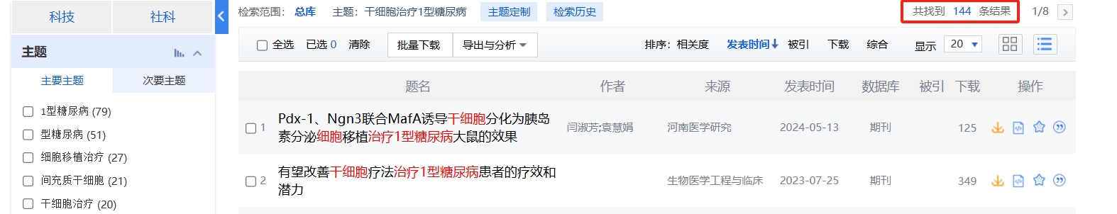 國內(nèi)中國知網(wǎng)cnki.net網(wǎng)站上已經(jīng)有144個(gè)干細(xì)胞治療1型糖尿病的相關(guān)文章。