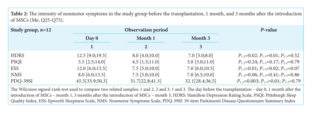 帕金森病中的間充質(zhì)干細(xì)胞：移植后早期的運(yùn)動(dòng)和非運(yùn)動(dòng)癥狀