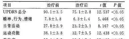 干細(xì)胞移植前后UPDRS評(píng)分比較