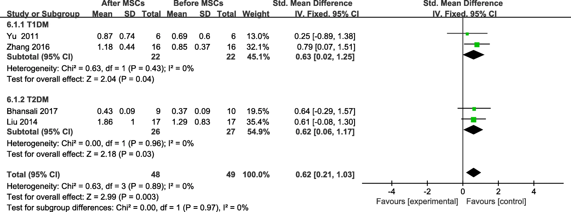 圖8：MSC治療后F-CP的變化和個(gè)人隨訪