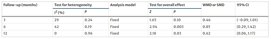 表4：2型糖尿病患者接受MSCs治療后3、6、12個月F-CP水平