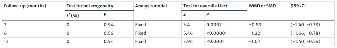表5：間充質(zhì)干細(xì)胞治療后 3、6 和 12 個月2型糖尿病患者的胰島素需求