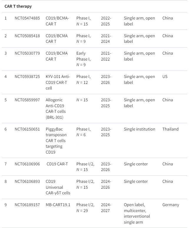 表格1：正在進(jìn)行的細(xì)胞療法治療系統(tǒng)性紅斑狼瘡臨床試驗(yàn)摘要