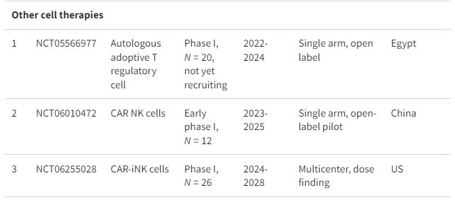 表格1：正在進(jìn)行的細(xì)胞療法治療系統(tǒng)性紅斑狼瘡臨床試驗(yàn)摘要